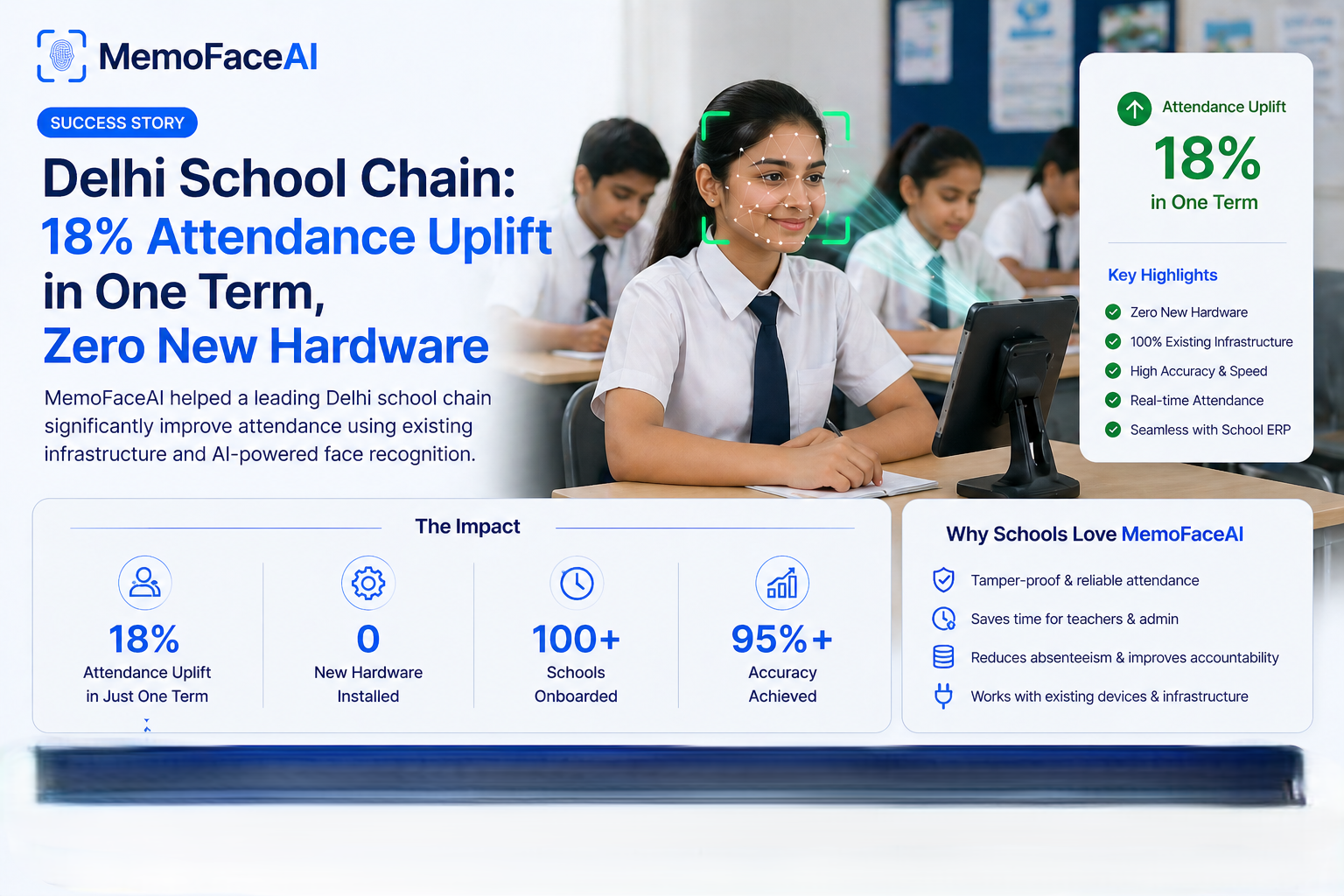 Delhi School Chain: 18% Attendance Uplift in One Term, Zero New Hardware