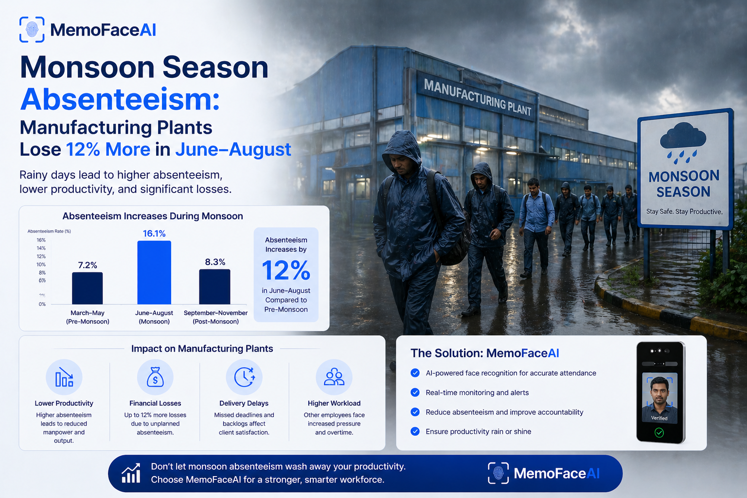 Monsoon Season Absenteeism: Manufacturing Plants Lose 12% More in June–August