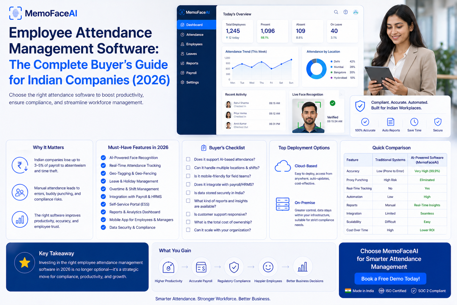Employee Attendance Management Software: The Complete Buyer's Guide for Indian Companies (2026)