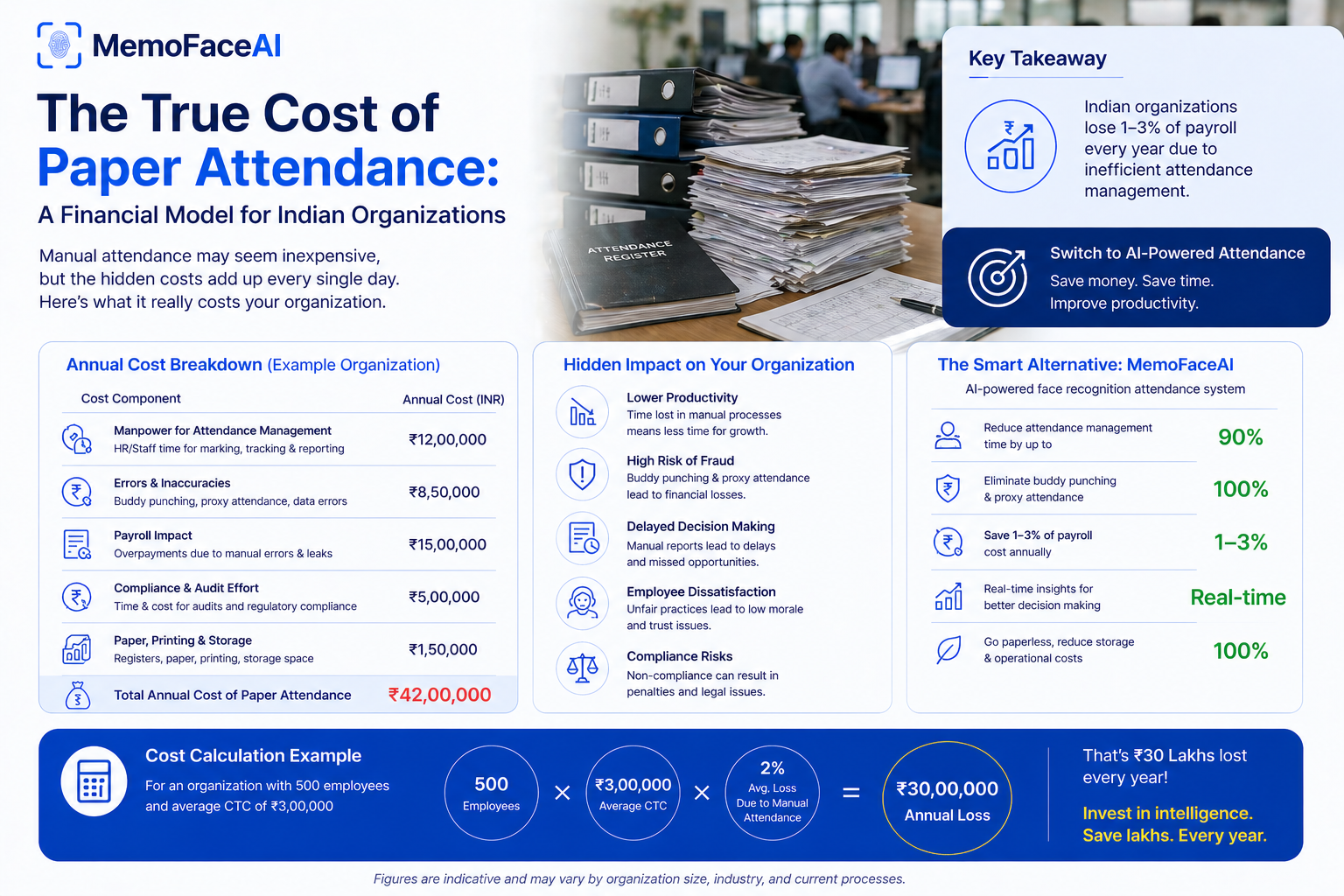 The True Cost of Paper Attendance: A Financial Model for Indian Organizations